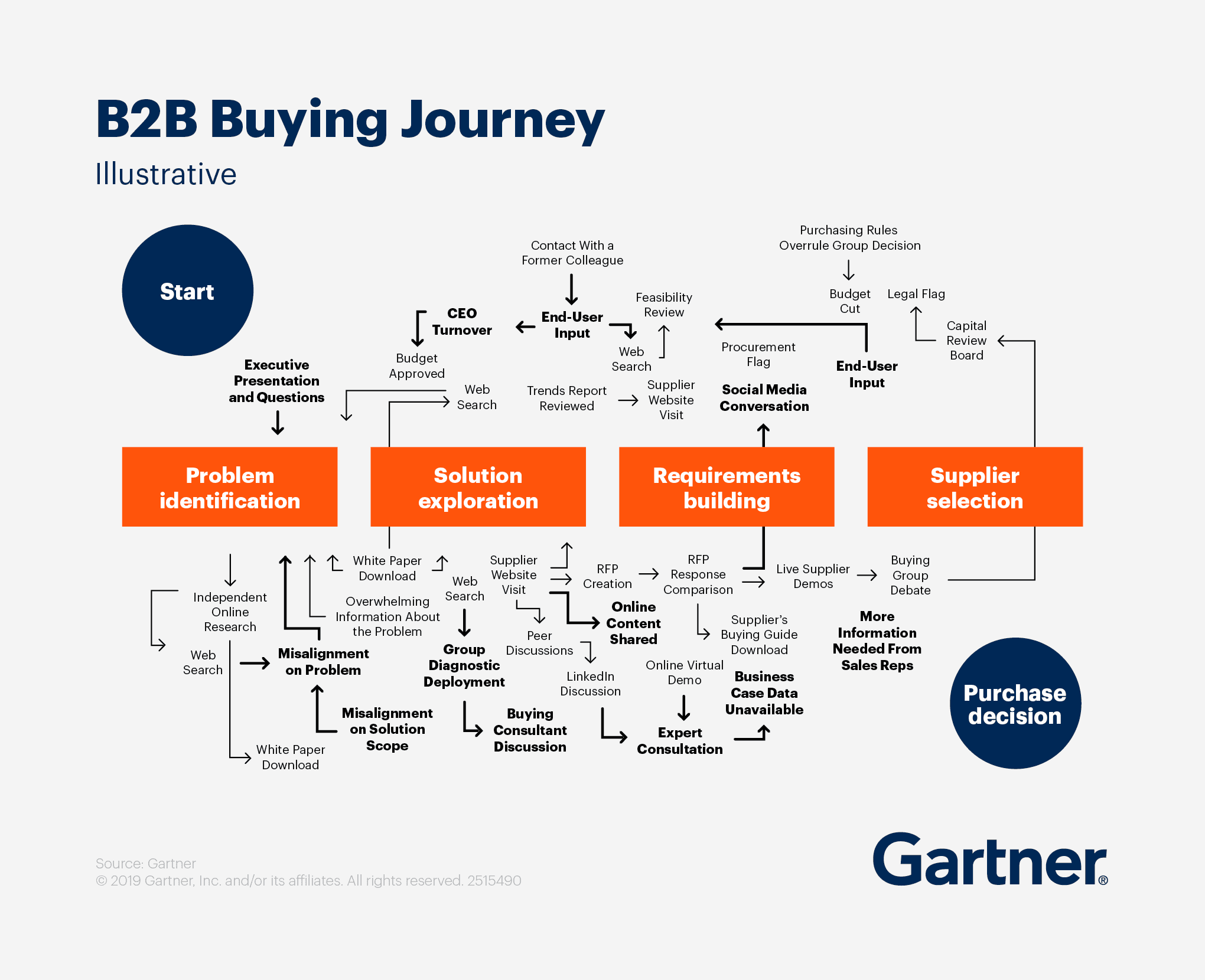 B2B Buying Journey - Gartner: Komplexer Kaufprozess von Problem-Identifikation bis zur Lieferantenauswahl